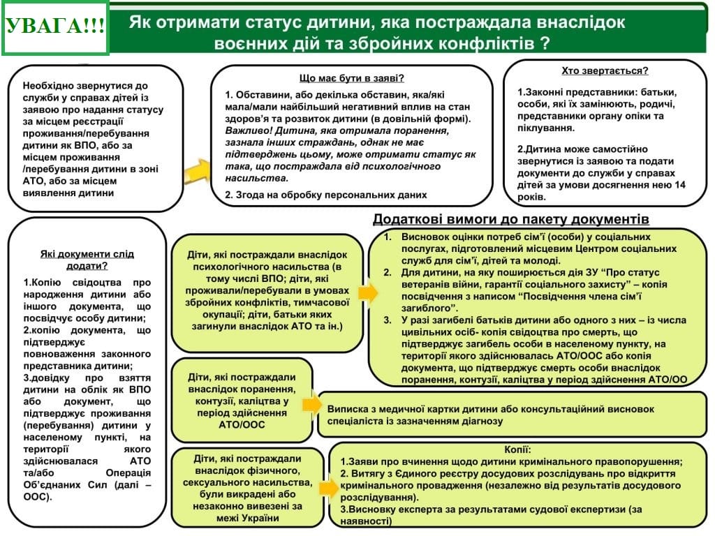 статус дитини постраждалої від воєнних дій